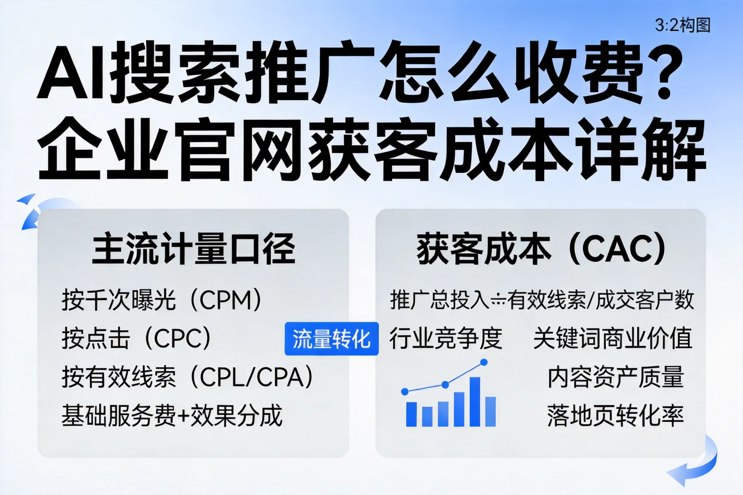 AI搜索推广怎么收费？可克达拉企业官网获客成本详解
