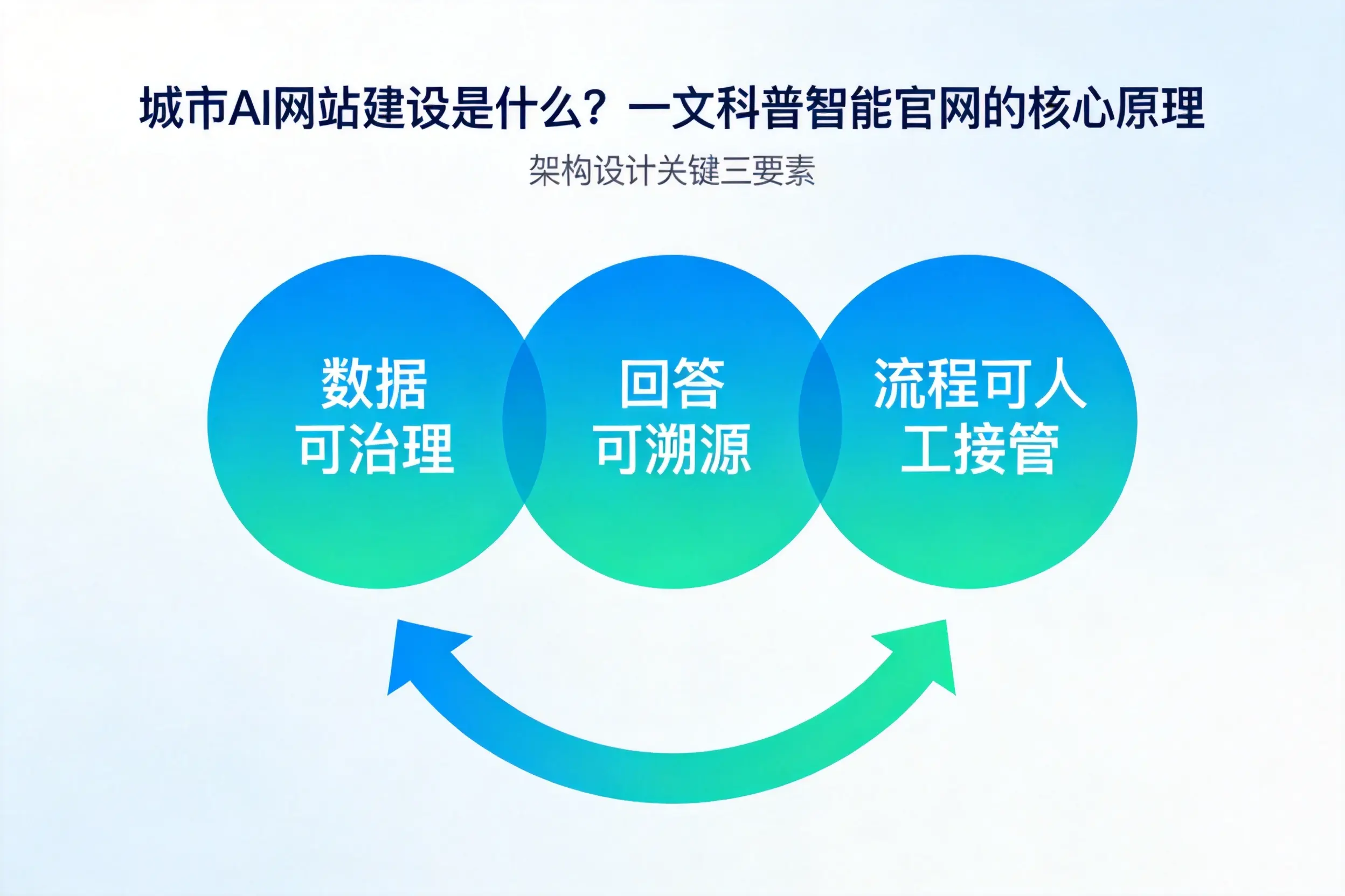 可克达拉AI网站建设是什么？一文科普智能官网的核心原理