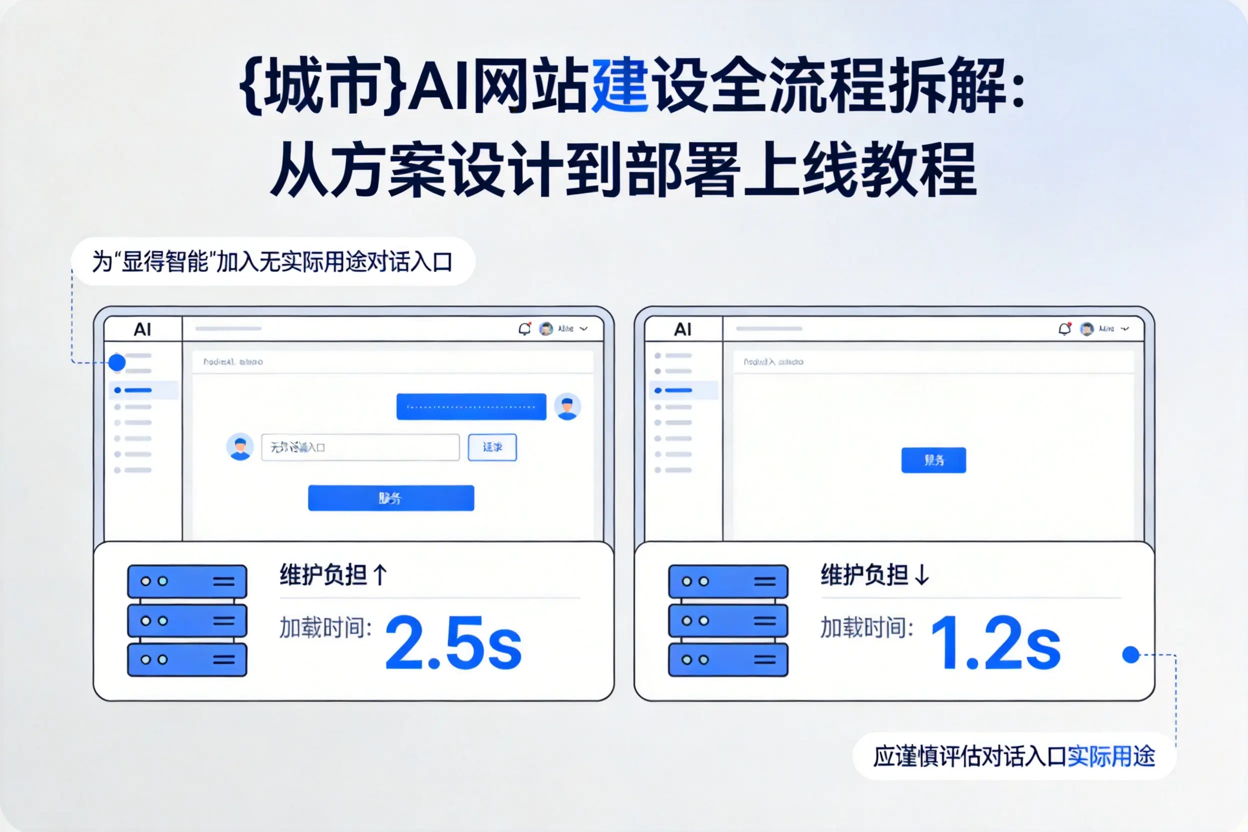 可克达拉AI网站建设全流程拆解：从方案设计到部署上线教程