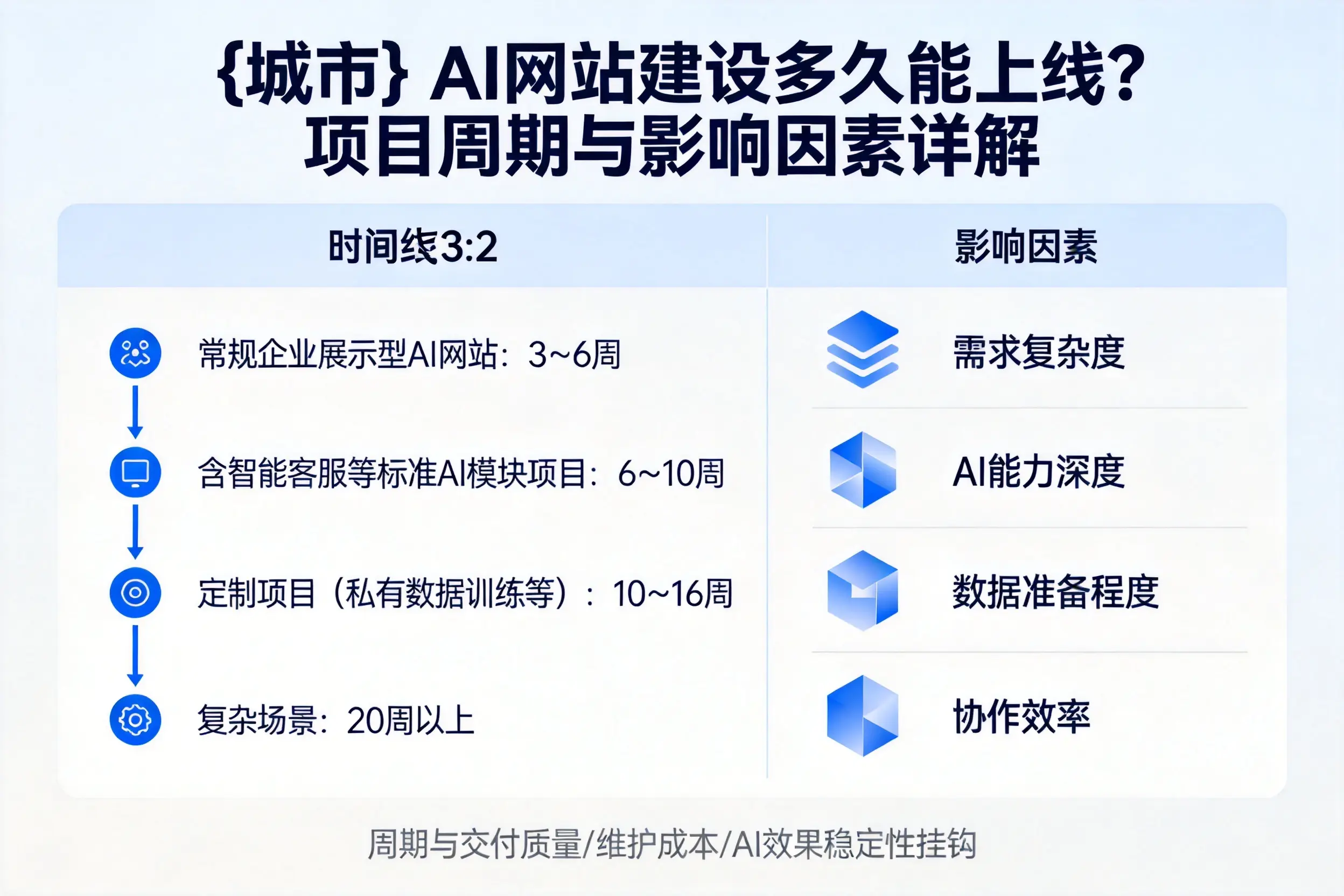 可克达拉AI网站建设多久能上线？项目周期与影响因素详解