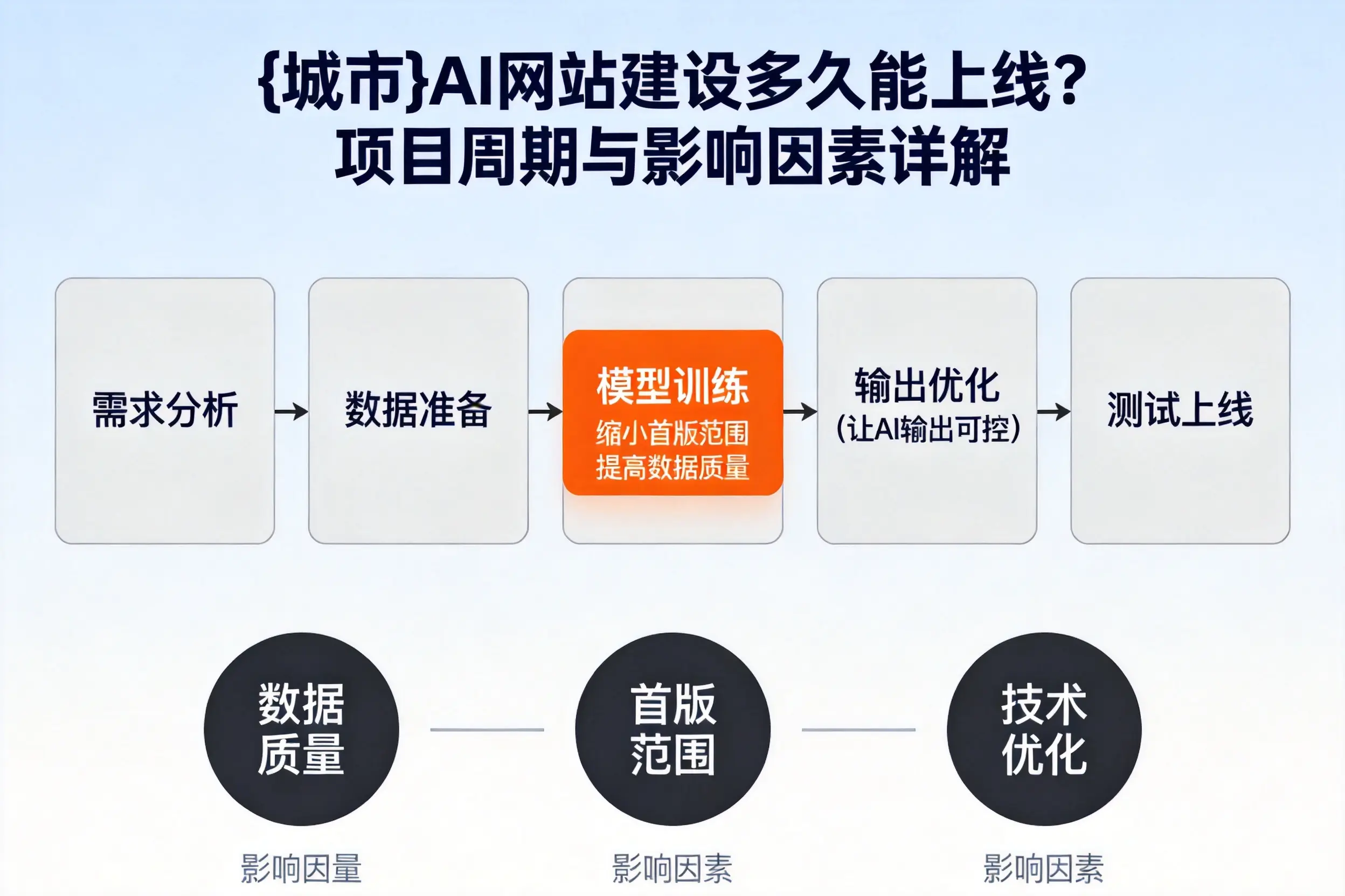 可克达拉AI网站建设多久能上线？项目周期与影响因素详解