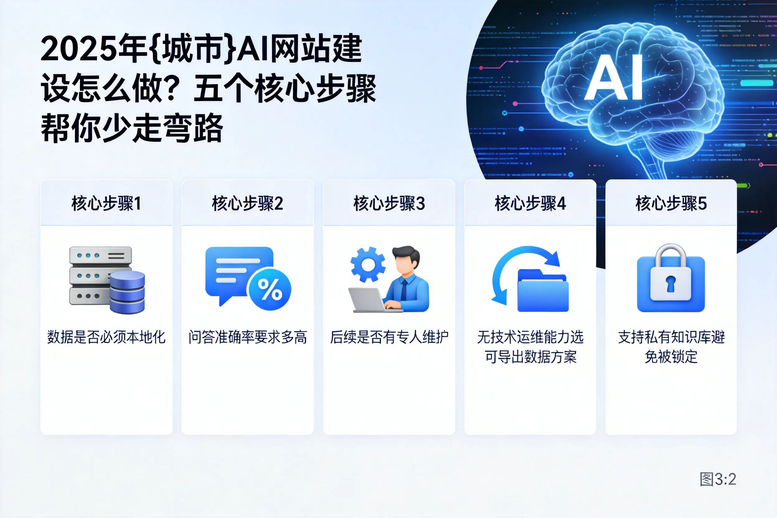 2025年可克达拉AI网站建设怎么做?五个核心步骤帮你少走弯路