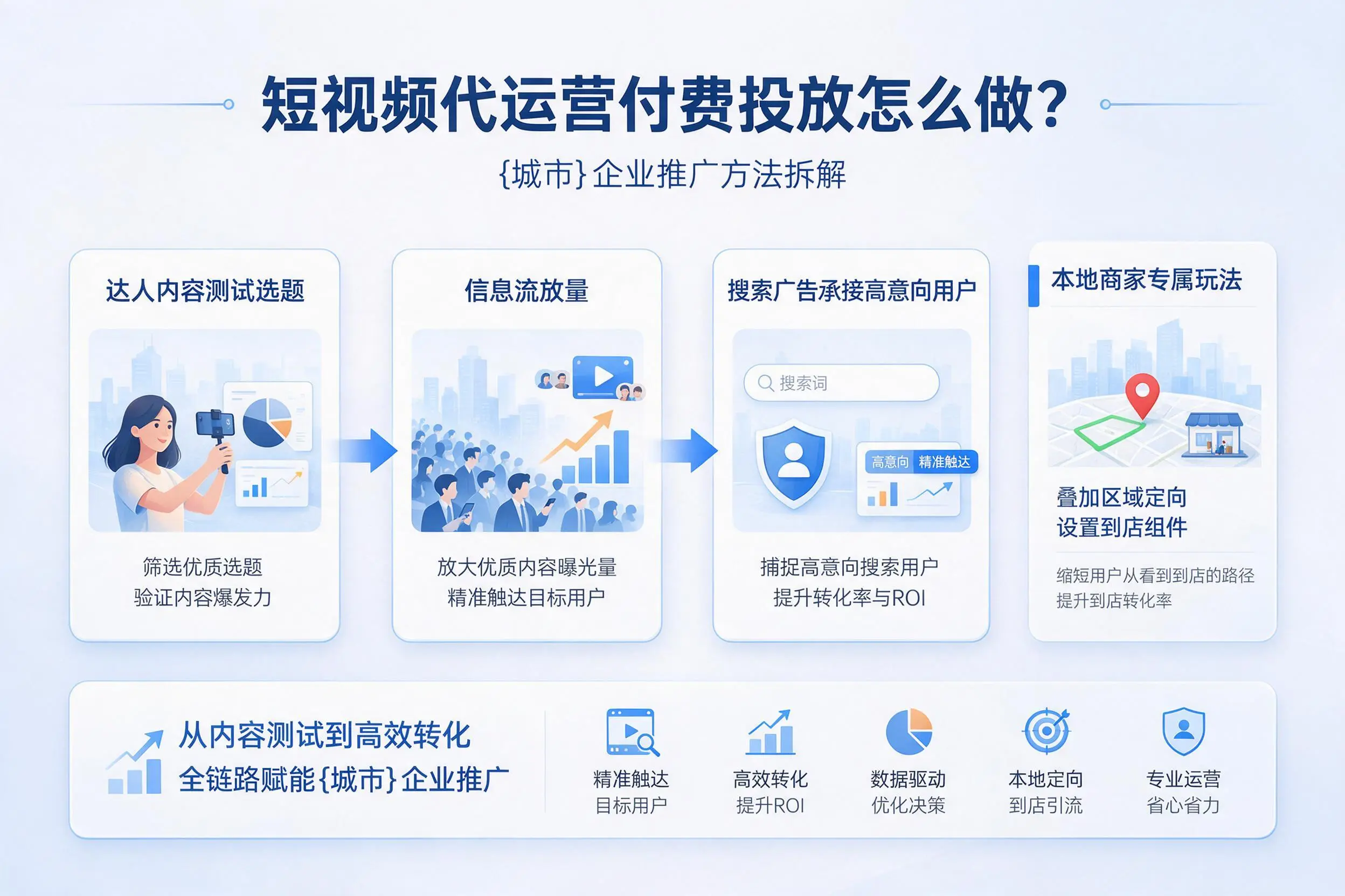 短视频代运营付费投放怎么做?可克达拉企业推广方法拆解