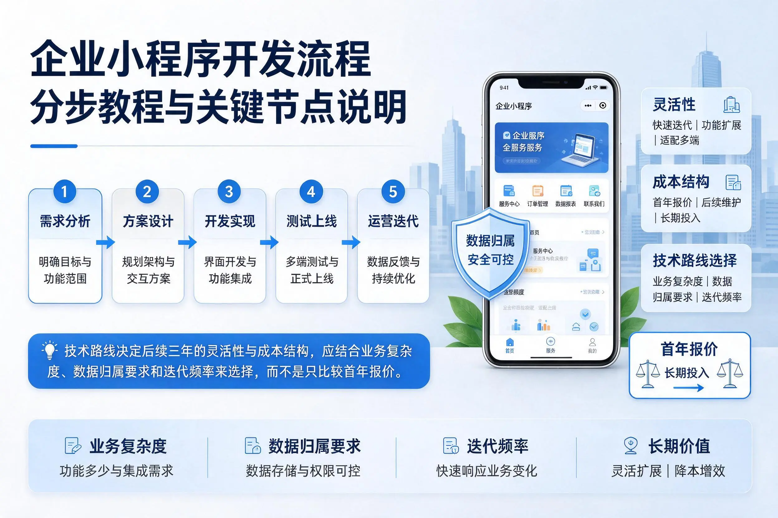 可克达拉企业小程序开发流程分步教程与关键节点说明