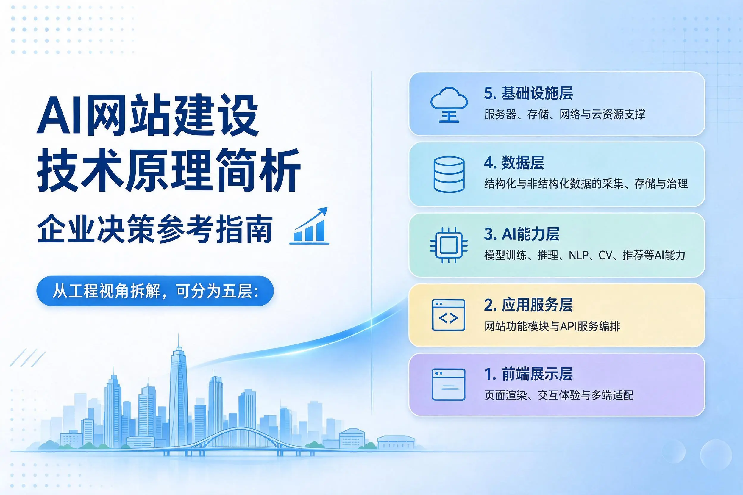 AI网站建设技术原理简析,可克达拉企业决策参考指南