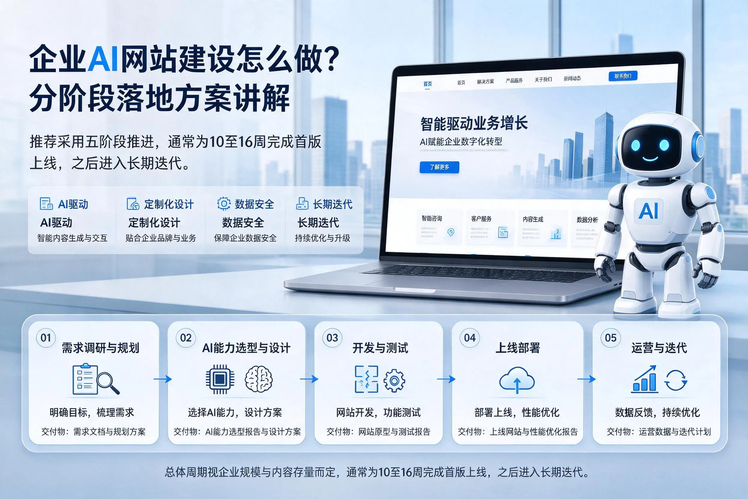 可克达拉企业AI网站建设怎么做？分阶段落地方案讲解