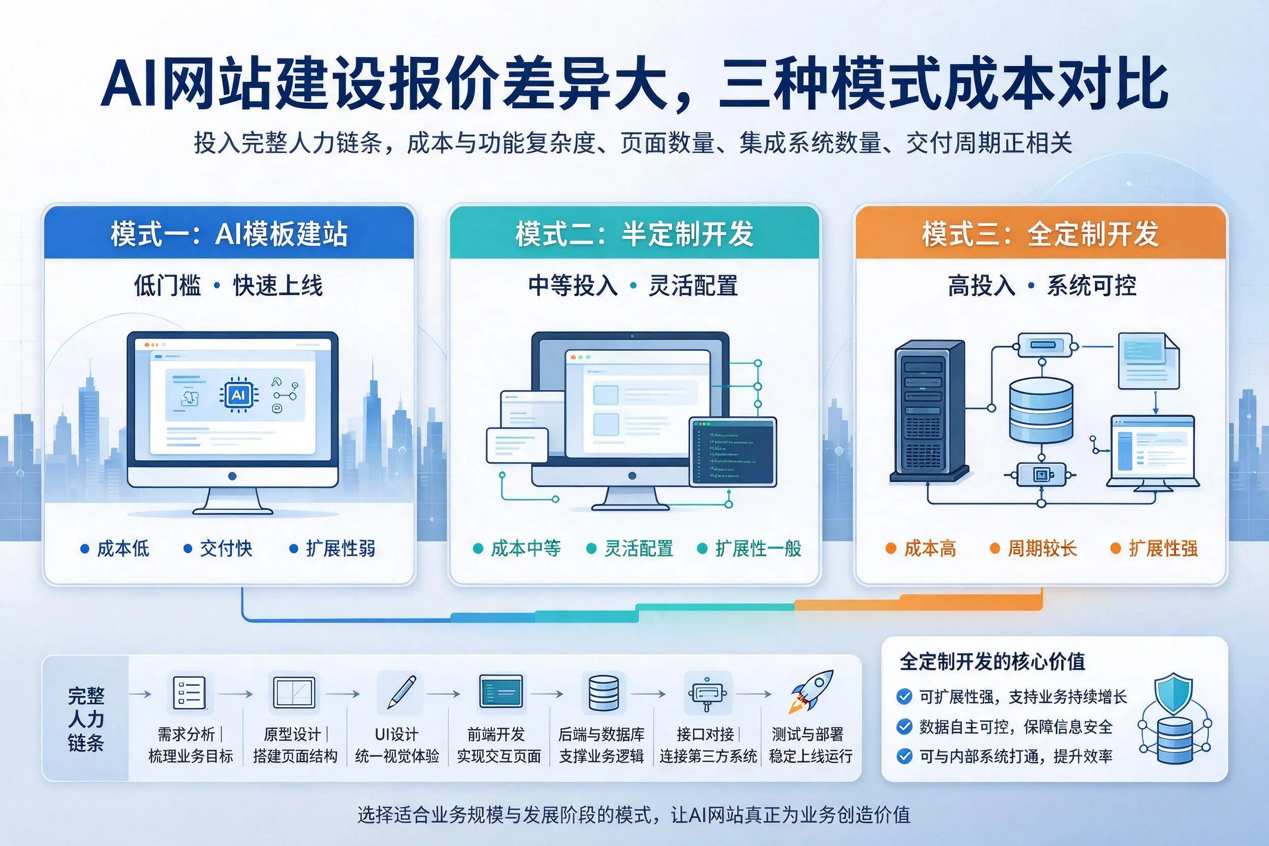 可克达拉AI网站建设报价差异大，三种模式成本对比