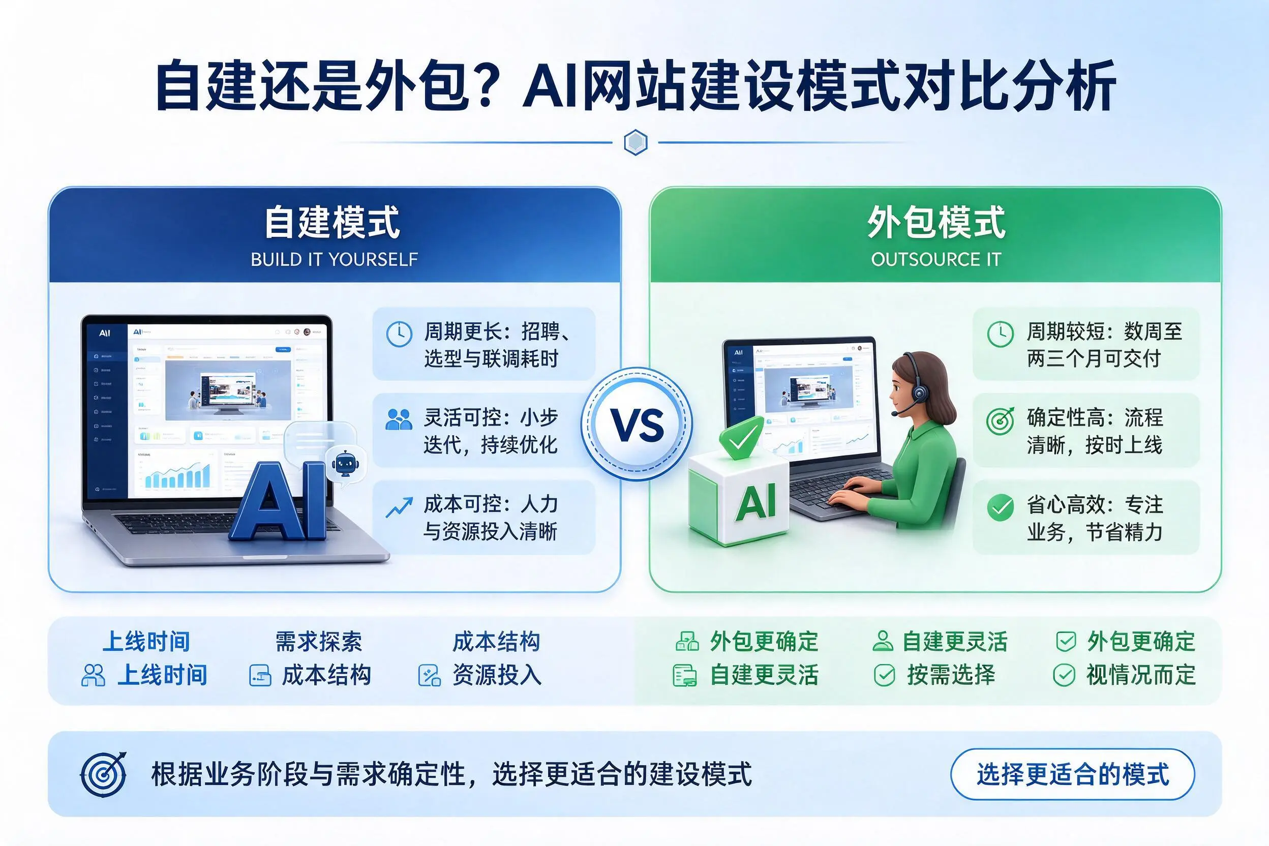 自建还是外包?可克达拉AI网站建设模式对比分析