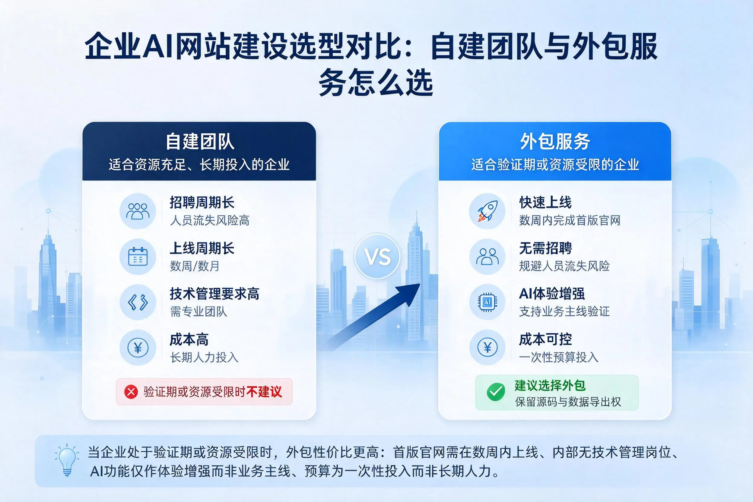 可克达拉企业AI网站建设选型对比：自建团队与外包服务怎么选
